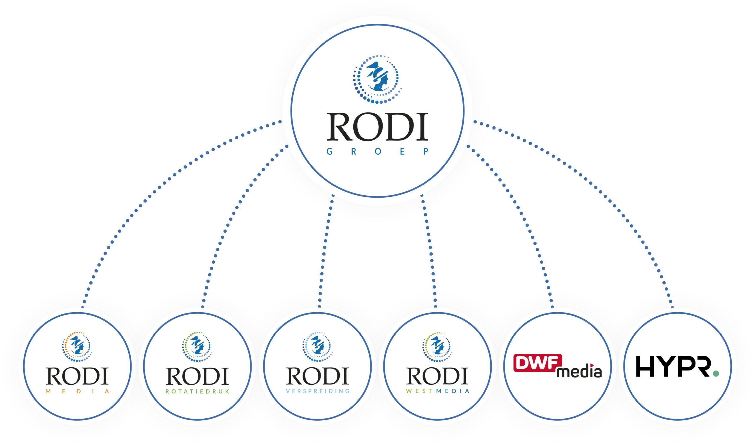 Organogram Rodi